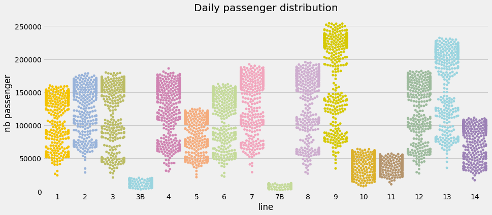 daily passenger distribution