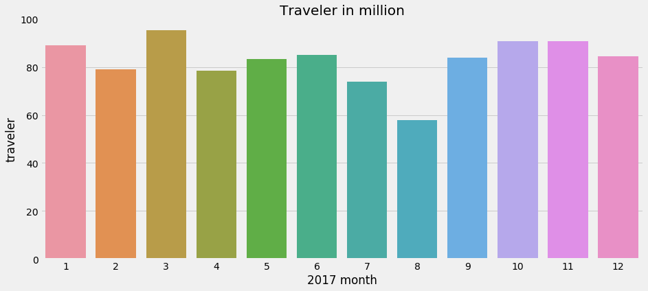 monthly traveler in millions