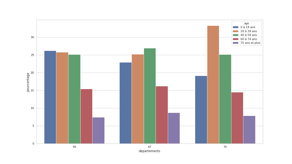 Age de la population 2018
