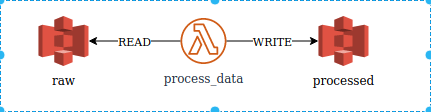 process data